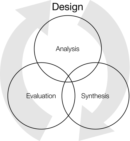 Design as Venn diagram of Analysis, Synthesis, Evaluation, with clockwise arrows.