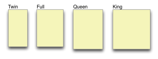 Relative sizes of twin, full (double), queen, and king mattresses.