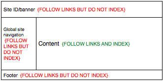 Wireframe showing regions of a page that should and shouldn't be indexed by search engines.