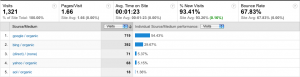 (Click on the image to view a larger version.) Traffic to rangelistings.com from the search engine Bing is suddenly showing at almost 30%.