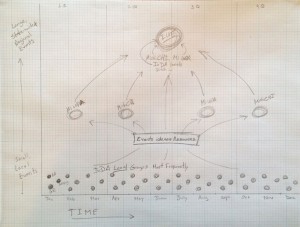 Sketch of idea for coordinating MI UPA, MichiCHI, and IxDA local groups in Michigan.