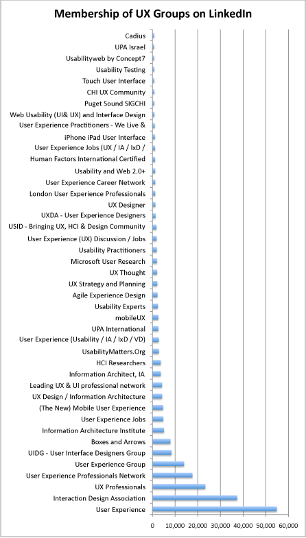 Chart showing membership rates of about 40 user experience groups on LinkedIn.