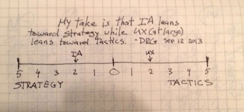 Performance continuum, isn't IA more strategic, UX more tactical?