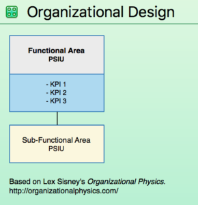 Screen shot of OmniGraffle stencil for Organizational Design