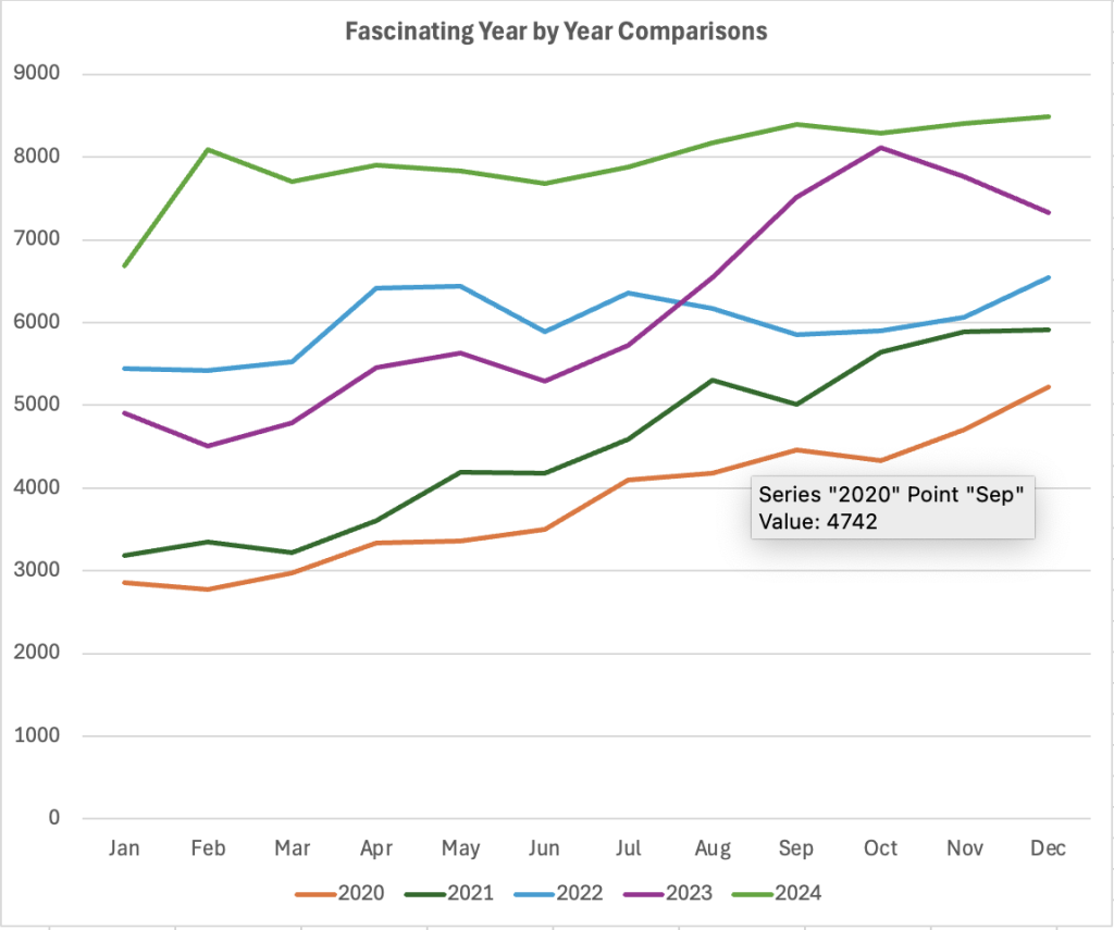 A line graph that uses totally different colors for each line, each representing a separate year.