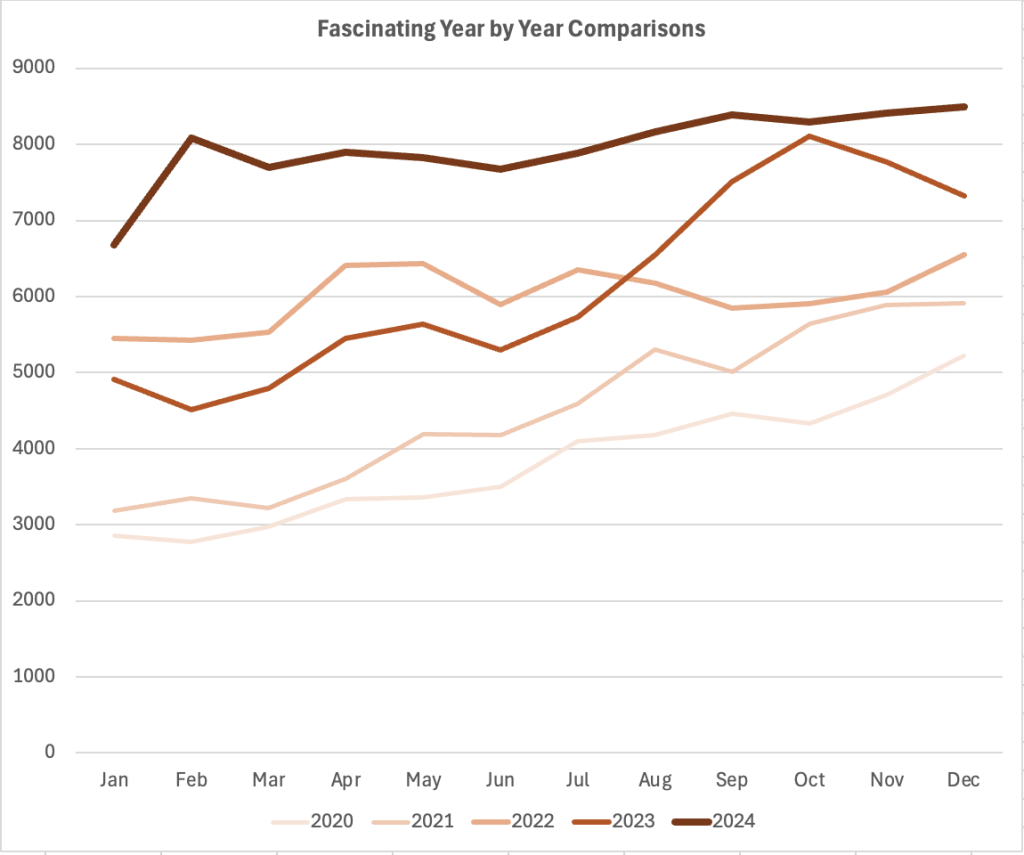 A line graph showing a line per year of data, with the most recent line being thicker and darker, with preceding years stepping down in thickness and darkness until the last is thin and light, as though faded and worn thin.